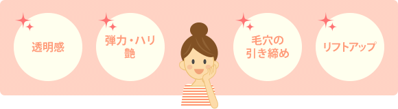 透明感/弾力、ハリ、艶/毛穴の引き締め/リフトアップ